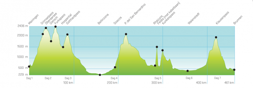 Hoogteprofiel fietsen in Zwitserland bergpoassen